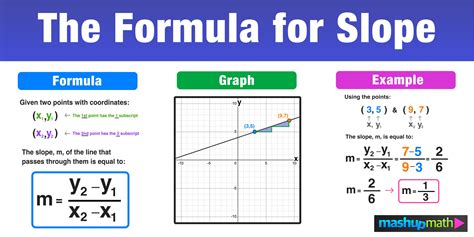 Formula for Slope—Overview, Equation, Examples — Mashup Math