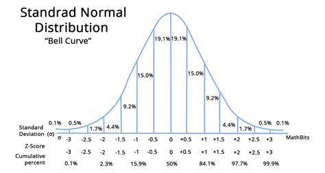 z score table in maths: Definition, Types and Importance | AESL