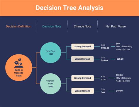 Decision Tree Analysis Example