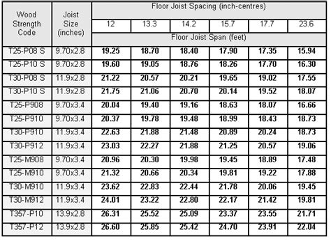 floor truss span tables - Differentiating Record Gallery Of Images