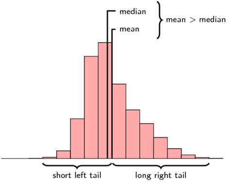 Symmetrical and Skewed Distributions – indiafreenotes