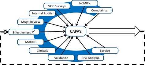 CAPA Training - Risk-based