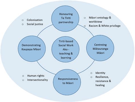 Figure 1 from A Treaty-based framework for mainstream social work ...