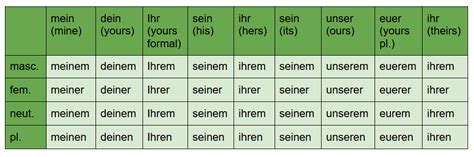 How to Make German Possessive Pronouns Yours