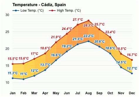 Yearly & Monthly weather - Cádiz, Spain