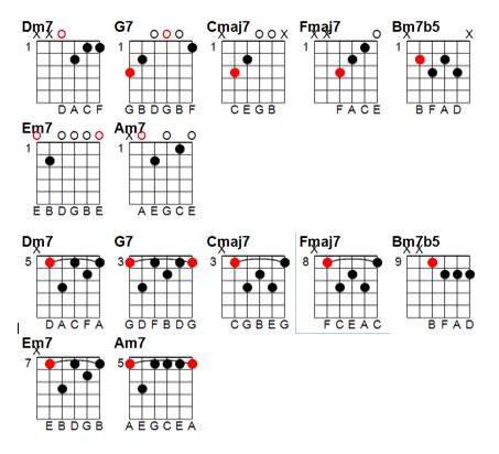 The Chord Guide: Pt III – Chord Progressions | Guitar chords, Jazz ...