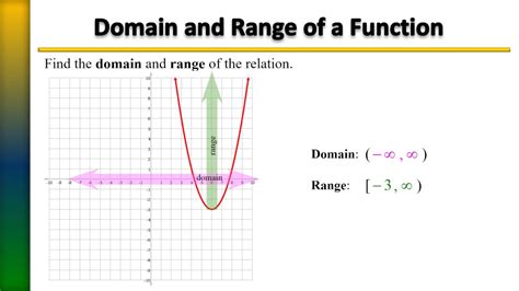 Domain and Range of a Graph - YouTube