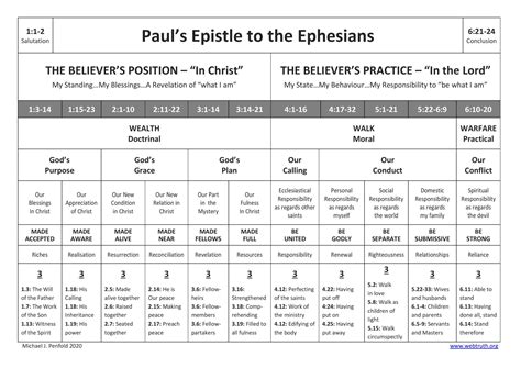 An Outline of the Epistle to the Ephesians M Penfold 2020 Webtruth.org ...