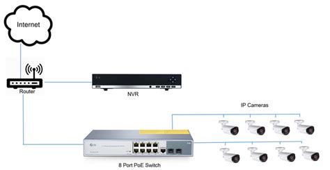 NVR Setup with a PoE Switch in Networking