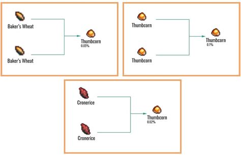 Cookie Clicker Farming Chart