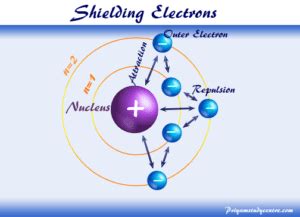 Slater's Rule - Shielding Electrons - Effective Nuclear Charge