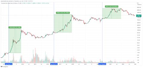 Bitcoin Halving Is 65% Completed Which Could Signal BTC Bottom