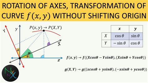 Angle Of Rotation Formula