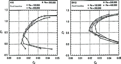 Drag polar for the airfoil considered (fixed transition) [5 ...