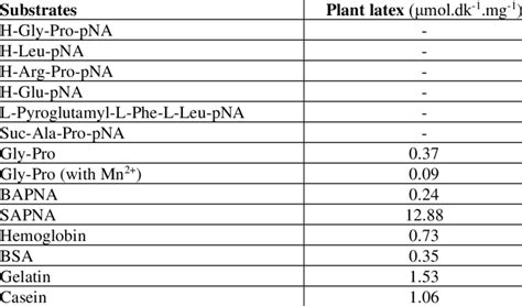 Results of substrate specificity tests using both synthetic and natural ...