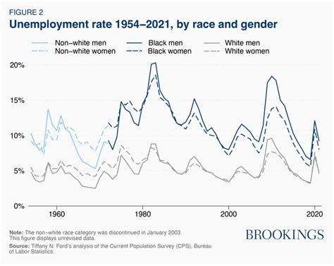 Historical unemployment for Black women and men in the United States ...