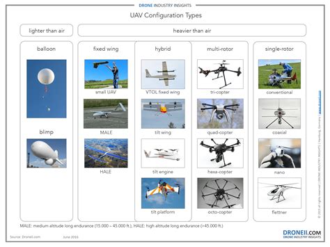 UAV Configuration Types – Drone Industry Insights