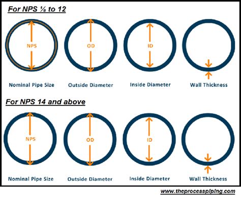 Nominal Pipe Size / Pipe Schedule ? The Engineering Concepts