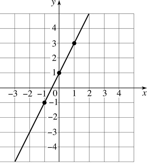 Linear Function Graph With Equation | World of Reference