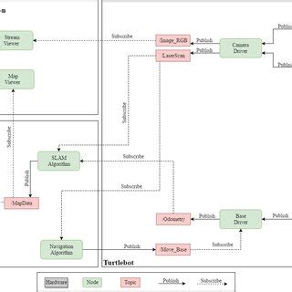 Software Structure Diagram Robot Operating System (ROS) [1] | Download ...