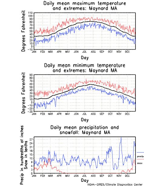 Maynard, Massachusetts Climate, Yearly Annual Temperature Average ...