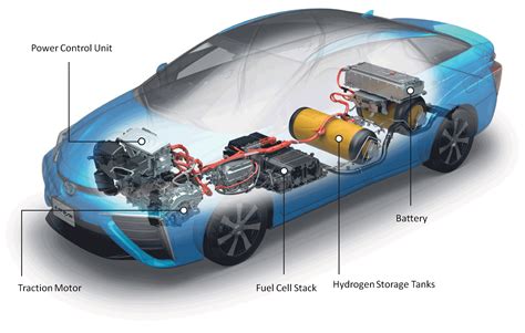 Electric Vehicles Fuel Cell Market Developments, Technology Forecast to ...