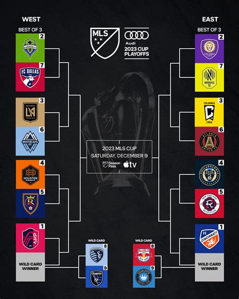 Bracket set for MLS Cup Playoffs following Decision Day - SoccerWire