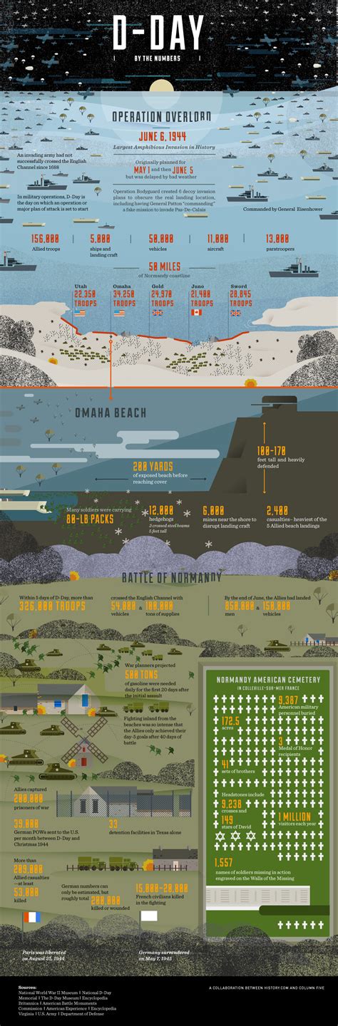 Infographic : Operation Overlord (D-Day June 6, 1944) - Infographic.tv ...