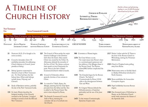 Christian Timeline (as per Orthodox Community) | FAITH FORMATION ...