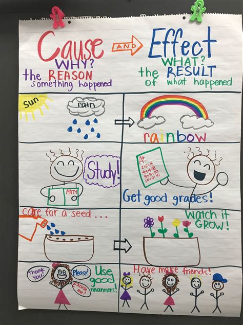 Cause And Effect Anchor Chart