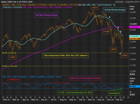 LIVE MARKETS Nasdaq Composite: Bulls and bears battle it out | Reuters