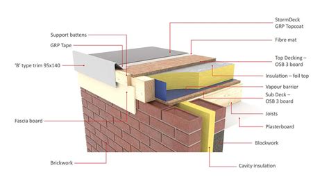 How To Insulate A Flat Roof? - Composite Roof Supplies