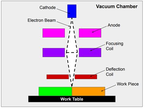 Electron Beam Welding Advantages And Disadvantages - The Best Picture ...