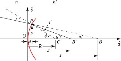 Paraxial Approximation -- from Eric Weisstein's World of Physics