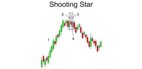 Understanding the Significance of Shooting Star Candlestick in Trading