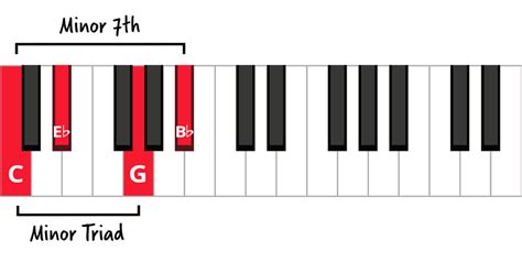 Cm7 Piano Chord