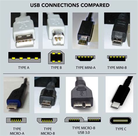 Science hubs & hub Sciences: all USB connectors and USB-C thunderbolt 3 ...