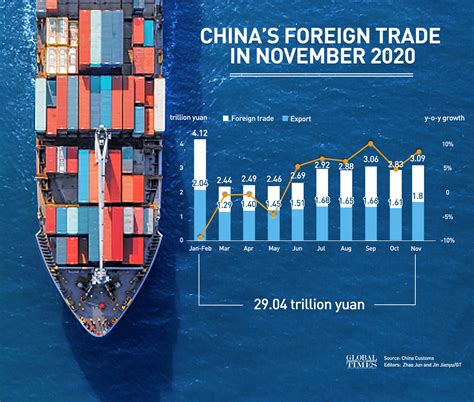 China's foreign trade in November 2020 - Global Times