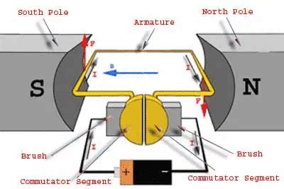 Working or Operating Principle of DC Motor - Electrical Volt