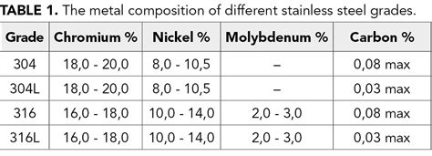 The chemical composition of stainless steel - Wineland Media