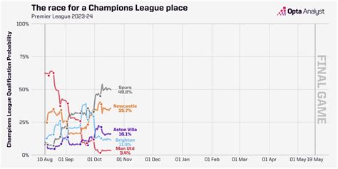 Premier League 2023-24 Predictions: October Update