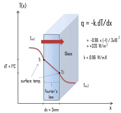 Example: Heat flux through a Window