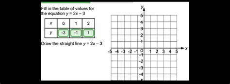 Solved: Fill in the table of values for he equation y=2x-3 Draw the ...