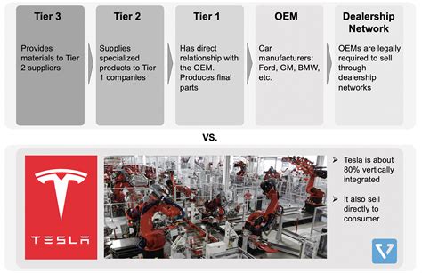 Tesla Strategy Analysis. Vested Finance | by Darwin Arifin | Vested ...