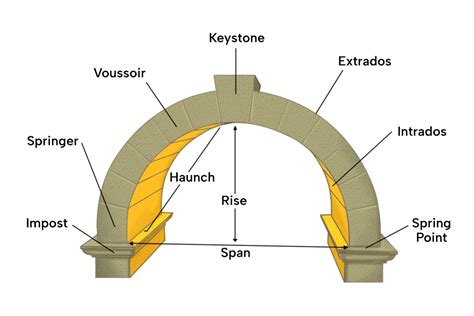 Types Of Roman Arches