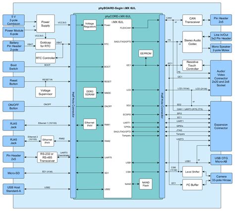 i.MX 6UL / ULL Cortex-A7 Single Board Computer | PHYTEC