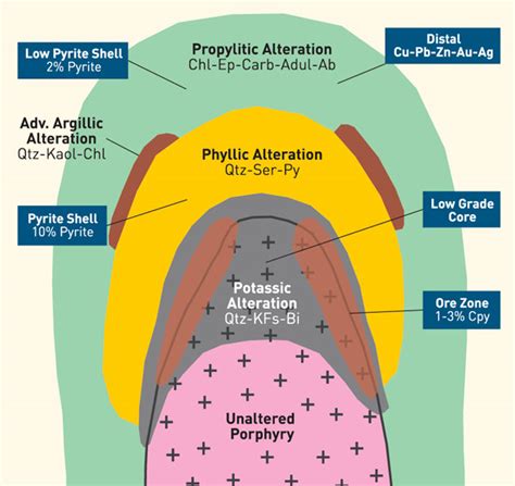 Porphyry Deposits » Geology Science