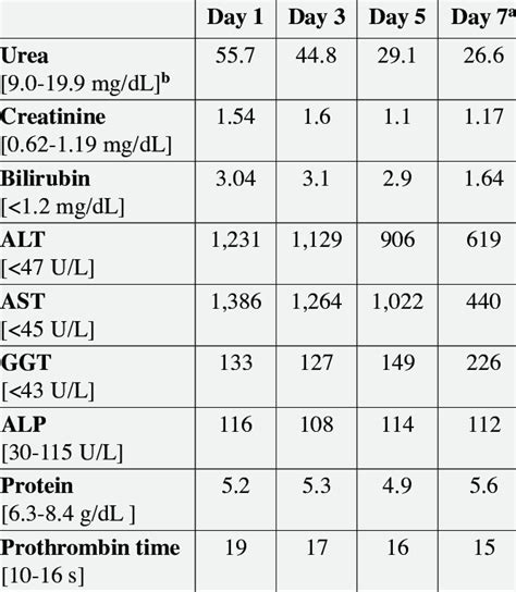 Liver Function Test Results