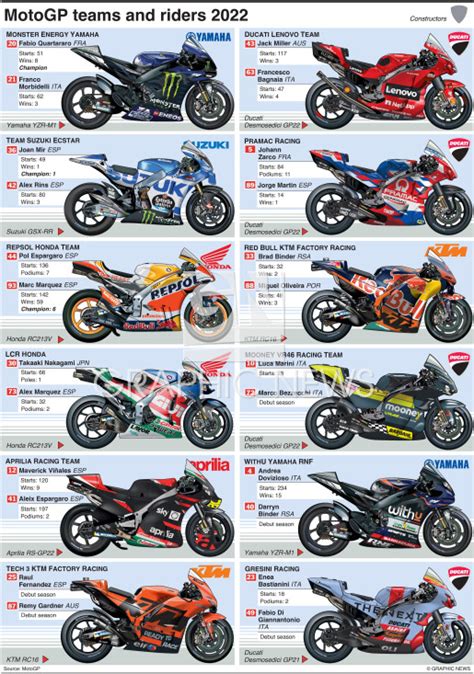 MOTOGP: Team guide 2022 infographic