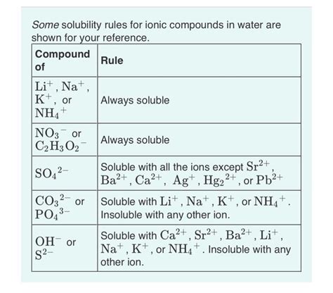 Solved Some solubility rules for ionic compounds in water | Chegg.com